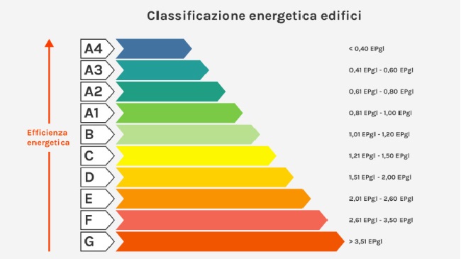 Tabella classe energetica casa